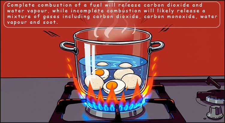 Image explains the products of complete and incomplete combustion of fuels.